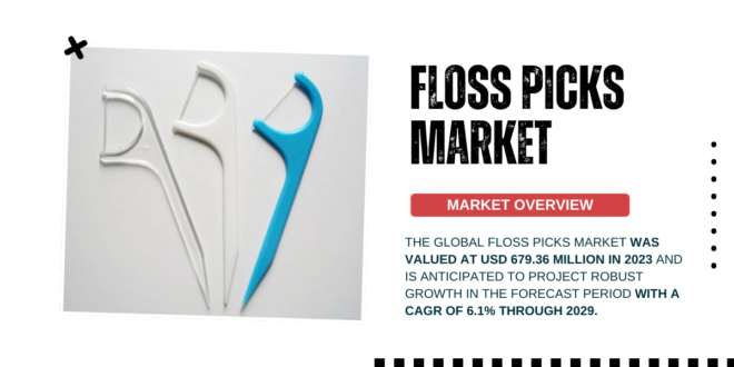 The Global Floss Picks Market stood at USD 679.36 Million in 2023 and may growth in the forecast with a CAGR of 6.1% by 2029.