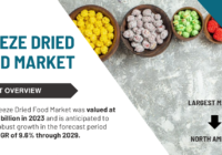 Global Freeze Dried Food Market stood at USD 2.75 billion in 2023 and may grow in the forecast with a CAGR of 9.6% by 2029.