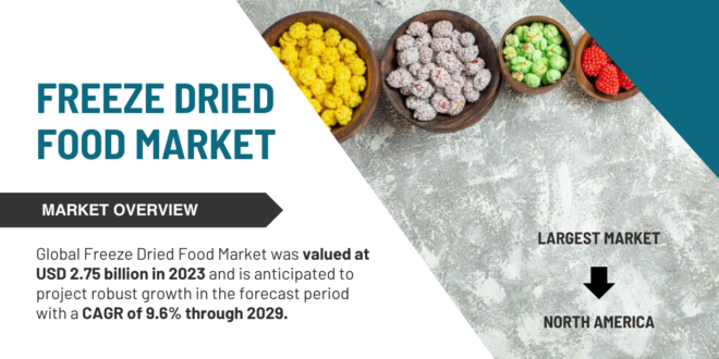 Global Freeze Dried Food Market stood at USD 2.75 billion in 2023 and may grow in the forecast with a CAGR of 9.6% by 2029.