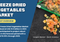 Global Freeze Dried Vegetables Market stood at USD 31.9 billion in 2023 and may grow in the forecast with a CAGR of 10.55%.