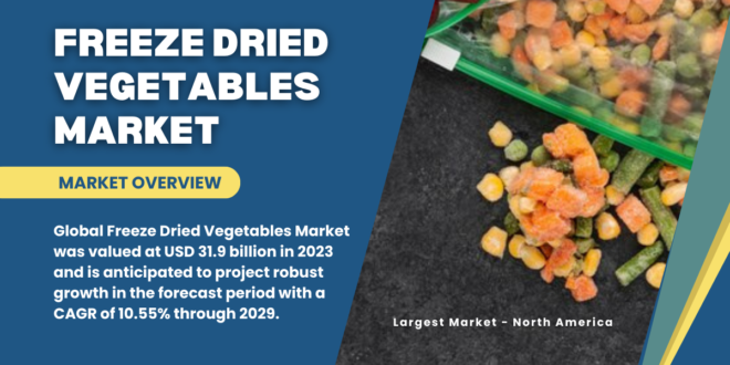 Global Freeze Dried Vegetables Market stood at USD 31.9 billion in 2023 and may grow in the forecast with a CAGR of 10.55%.