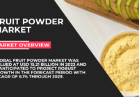 Global Fruit Powder Market was valued at USD 15.21 billion and may grow in the forecast with a CAGR of 6.1% by 2029.