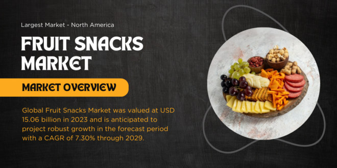 Global Fruit Snacks Market stood at USD 15.06 billion in 2023 and may growth in the forecast with a CAGR of 7.30% by 2029.