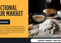 Global Functional Flour Market stood at USD 76.10 million and may growth in the forecast with a CAGR of 9.28% by 2029.