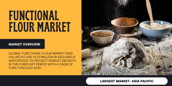 Global Functional Flour Market stood at USD 76.10 million and may growth in the forecast with a CAGR of 9.28% by 2029.