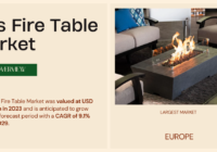 Global Gas Fire Table Market was valued at USD 73.8 Million in 2023 and may grow during the forecast with a CAGR of 9.1% by 2029.