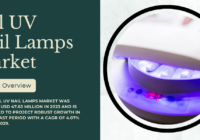 Global Gel UV Nail Lamps Market stood at USD 47.63 million in 2023 and may grow in the forecast with a CAGR of 4.07% by 2029.