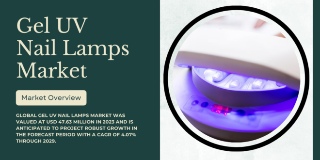 Global Gel UV Nail Lamps Market stood at USD 47.63 million in 2023 and may grow in the forecast with a CAGR of 4.07% by 2029.