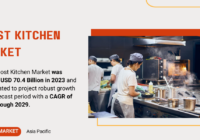 Global Ghost Kitchen Market stood at USD 70.4 Billion in 2023 and may grow in the forecast with a CAGR of 12.5% by 2029.