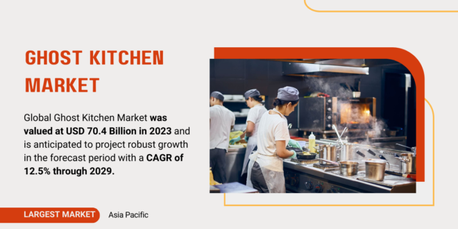 Global Ghost Kitchen Market stood at USD 70.4 Billion in 2023 and may grow in the forecast with a CAGR of 12.5% by 2029.