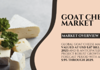 Global Goat Cheese Market stood at USD 5.87 billion in 2023 and may growth in the forecast with a CAGR of 5.9% by 2029.