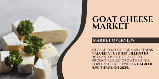 Global Goat Cheese Market stood at USD 5.87 billion in 2023 and may growth in the forecast with a CAGR of 5.9% by 2029.