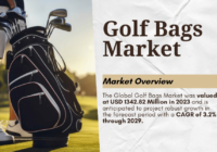 The Global Golf Bags Market stood at USD 1342.82 Million in 2023 and may growth in the forecast with a CAGR of 3.2% by 2029.