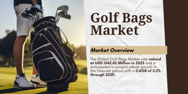 The Global Golf Bags Market stood at USD 1342.82 Million in 2023 and may growth in the forecast with a CAGR of 3.2% by 2029.