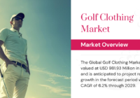 The Global Golf Clothing Market stood at USD 981.93 Million in 2023 and may grow in the forecast with a CAGR of 6.2% by 2029.