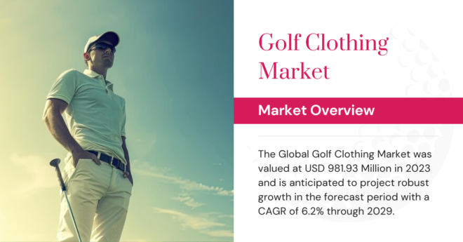 The Global Golf Clothing Market stood at USD 981.93 Million in 2023 and may grow in the forecast with a CAGR of 6.2% by 2029.