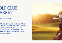 Global Golf Club Market stood at USD 6.23 Billion in 2023 and may grow during the forecast with a CAGR of 3.4% by 2029.