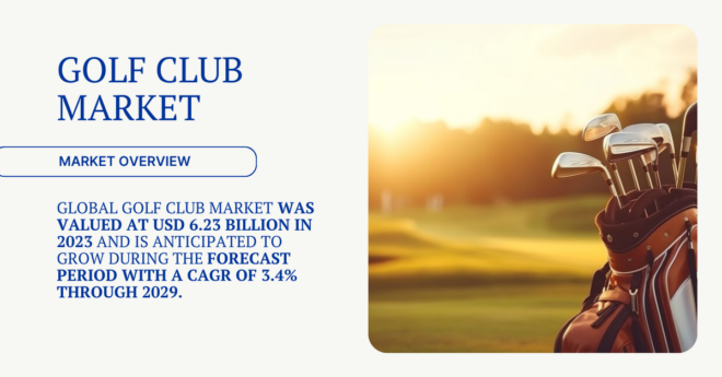 Global Golf Club Market stood at USD 6.23 Billion in 2023 and may grow during the forecast with a CAGR of 3.4% by 2029.