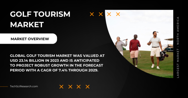 Global Golf Tourism Market stood at USD 23.14 Billion in 2023 and may growth in the forecast period with a CAGR of 7.4% by 2029.