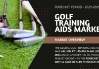 The Global Golf Training Aids Market stood at USD 836.54 Million and may grow in the forecast with a CAGR of 5.4% by 2029.