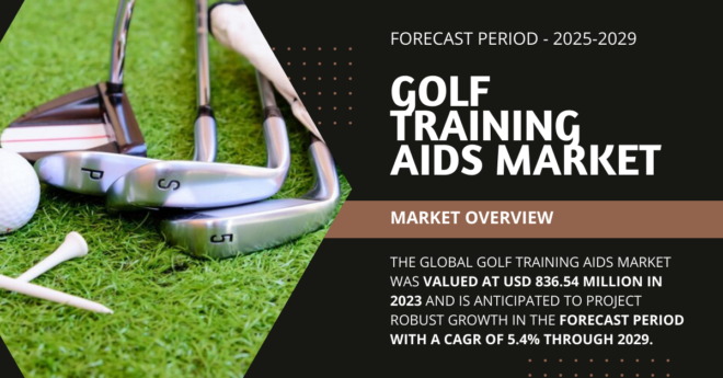 The Global Golf Training Aids Market stood at USD 836.54 Million and may grow in the forecast with a CAGR of 5.4% by 2029.