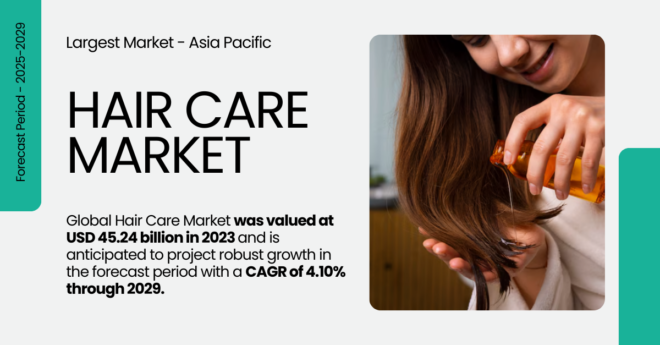 The Global Hair Care Market was valued at USD 45.24 billion and may grow in the forecast with a CAGR of 4.10% by 2029.