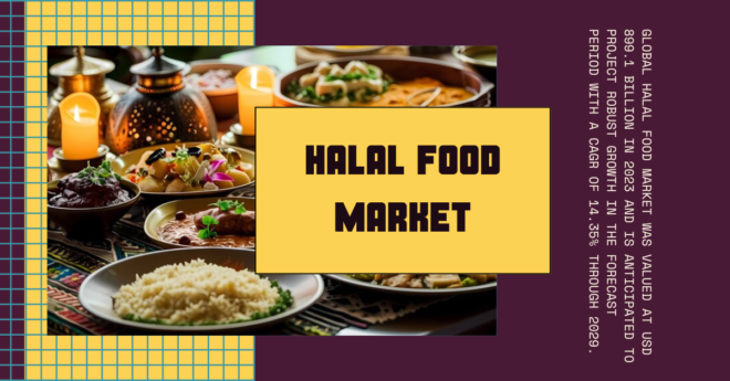 The Global Halal Food Market stood at USD 899.1 billion in 2023 and may grow in the forecast with a CAGR of 14.35% by 2029.