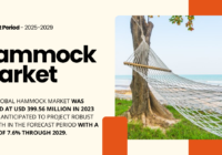 The Global Hammock Market stood at USD 399.56 Million in 2023 and may grow in the forecast with a CAGR of 7.6% by 2029.