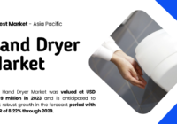 Global Hand Dryer Market stood at USD 1,382.49 million in 2023 and may grow in the forecast with a CAGR of 8.22% by 2029.