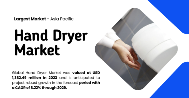 Global Hand Dryer Market stood at USD 1,382.49 million in 2023 and may grow in the forecast with a CAGR of 8.22% by 2029.