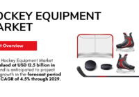 Global Hockey Equipment Market stood at USD 12.5 billion in 2023 and may grow in the forecast with a CAGR of 4.5% by 2029.