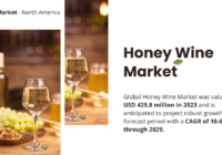 Global Honey Wine Market stood at USD 425.8 million in 2023 and may grow in the forecast with a CAGR of 10.6% by 2029.