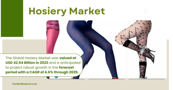 The Global Hosiery Market stood at USD 42.54 Billion in 2023 and may grow in the forecast with a CAGR of 4.6% by 2029.