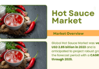 Global Hot Sauce Market stood at USD 2.85 billion in 2023 and may grow in the forecast with a CAGR of 7.6% by 2029.