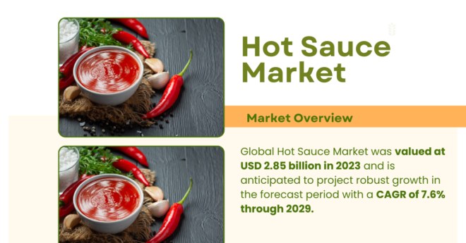 Global Hot Sauce Market stood at USD 2.85 billion in 2023 and may grow in the forecast with a CAGR of 7.6% by 2029.