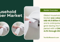 The Global Household Paper Market stood at USD 46.5 Billion in 2023 and may grow during the forecast with a CAGR of 4.2% by 2029.