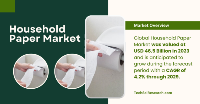 The Global Household Paper Market stood at USD 46.5 Billion in 2023 and may grow during the forecast with a CAGR of 4.2% by 2029.