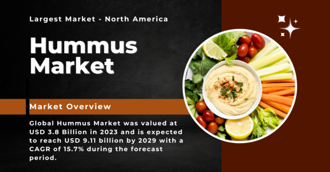 Global Hummus Market stood at USD 3.8 Billion in 2023 and may reach USD 9.11 billion by 2029 with a CAGR of 15.7% by 2029.