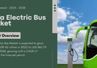 India Electric Bus Market is expected to grow from USD 219.42 million in 2022 to USD 865.70 million in 2028, with a CAGR of 26.20%.