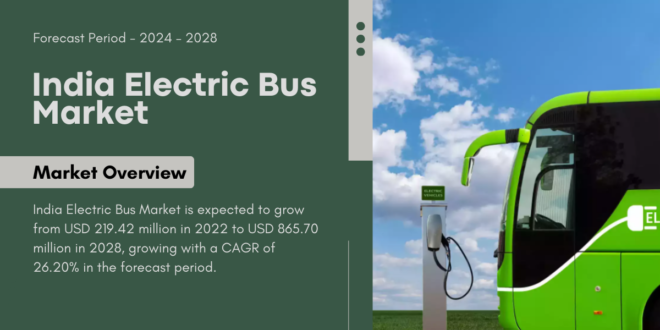 India Electric Bus Market is expected to grow from USD 219.42 million in 2022 to USD 865.70 million in 2028, with a CAGR of 26.20%.