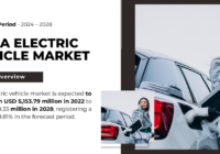 India electric vehicle market may grow from USD 5,153.79 million in 2022 to USD 14,910.33 million in 2028 with a CAGR of 19.81%.