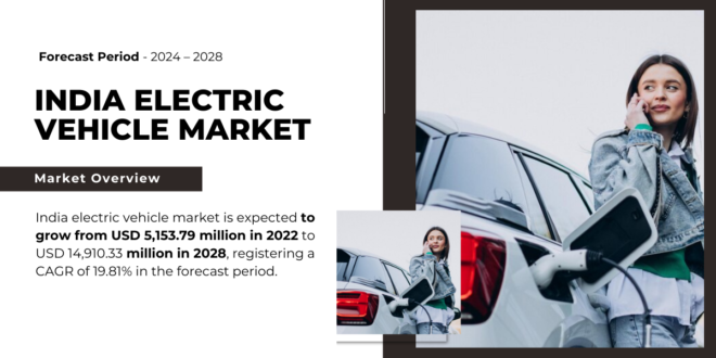 India electric vehicle market may grow from USD 5,153.79 million in 2022 to USD 14,910.33 million in 2028 with a CAGR of 19.81%.