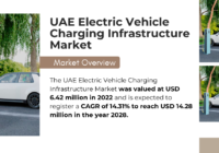 UAE Electric Vehicle Charging Infrastructure Market stood at USD 6.42 million and may grow with a CAGR of 14.31% to USD 14.28 million by 2028.