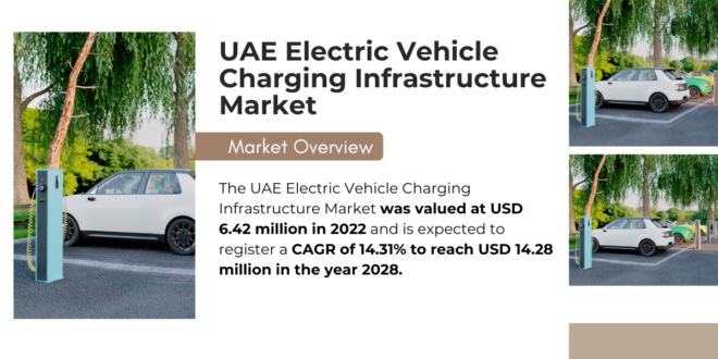 UAE Electric Vehicle Charging Infrastructure Market stood at USD 6.42 million and may grow with a CAGR of 14.31% to USD 14.28 million by 2028.