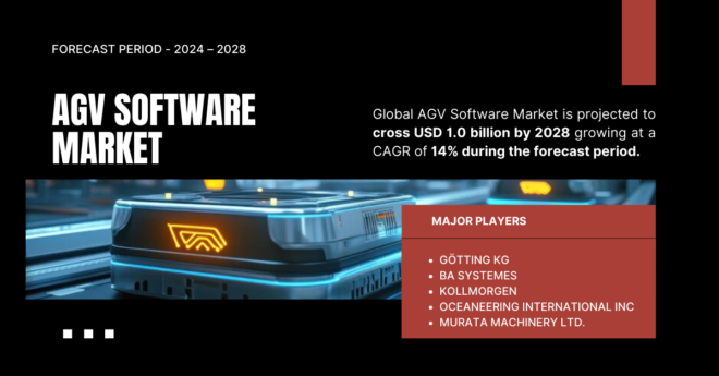 Global AGV Software Market is projected to cross USD 1.0 billion by 2028 with a CAGR of 14% during the forecast. Free Sample Report.