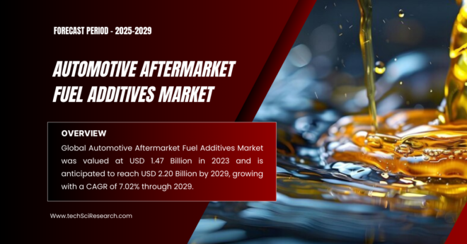 Global Automotive Aftermarket Fuel Additives Market stood at USD 1.47 Billion and may reach USD 2.20 Billion by 2029 with a CAGR of 7.02%.