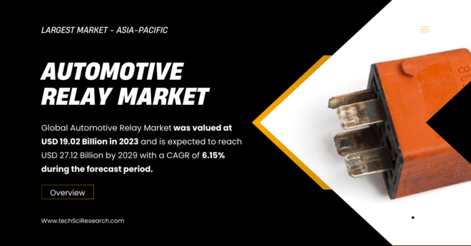 Global Automotive Relay Market stood at USD 19.02 Billion in 2023 and may reach USD 27.12 Billion by 2029 with a CAGR of 6.15%.