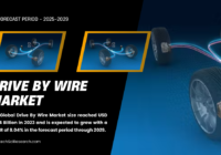 The Global Drive By Wire Market size reached USD 22.74 Billion in 2023 and may grow with a CAGR of 8.04% in the forecast 2029.