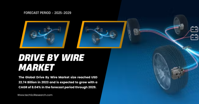 The Global Drive By Wire Market size reached USD 22.74 Billion in 2023 and may grow with a CAGR of 8.04% in the forecast 2029.