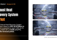 Global Exhaust Heat Recovery System Market stood at USD 30.29 Billion and may reach USD 44.70 Billion by 2029 with a CAGR of 6.77%.